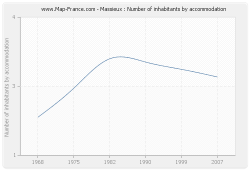 Massieux : Number of inhabitants by accommodation