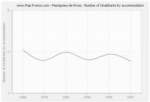 Massignieu-de-Rives : Number of inhabitants by accommodation