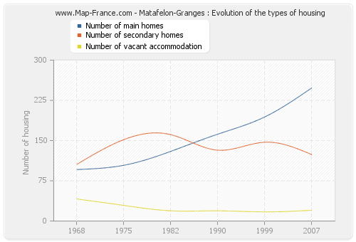 Matafelon-Granges : Evolution of the types of housing