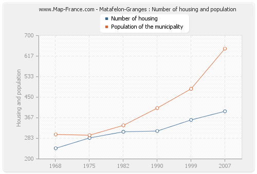 Matafelon-Granges : Number of housing and population
