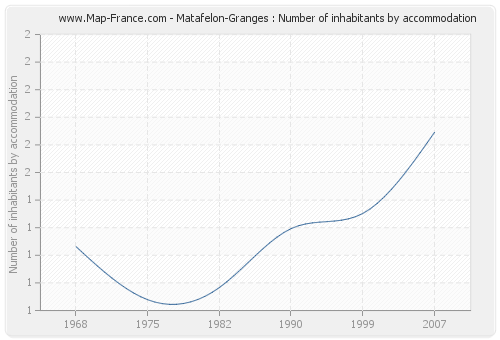 Matafelon-Granges : Number of inhabitants by accommodation