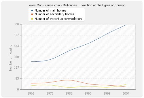 Meillonnas : Evolution of the types of housing