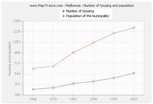 Meillonnas : Number of housing and population