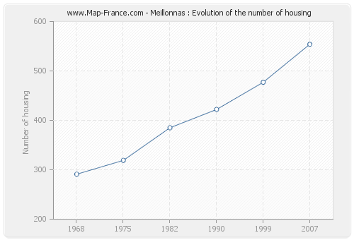 Meillonnas : Evolution of the number of housing