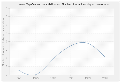 Meillonnas : Number of inhabitants by accommodation