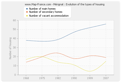 Mérignat : Evolution of the types of housing