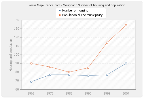 Mérignat : Number of housing and population