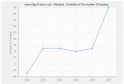 Mérignat : Evolution of the number of housing