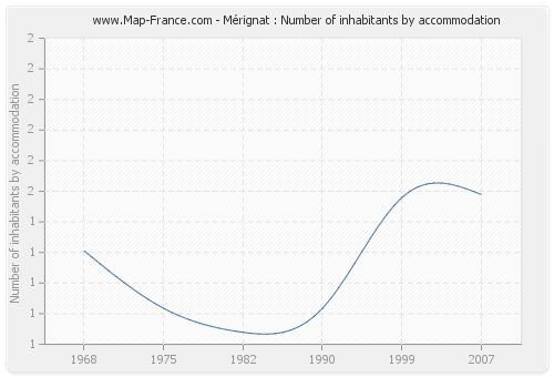 Mérignat : Number of inhabitants by accommodation