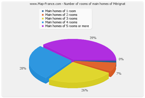 Number of rooms of main homes of Mérignat