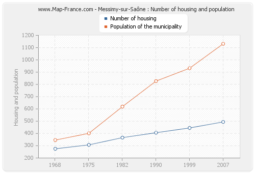 Messimy-sur-Saône : Number of housing and population