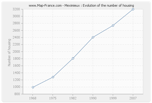 Meximieux : Evolution of the number of housing