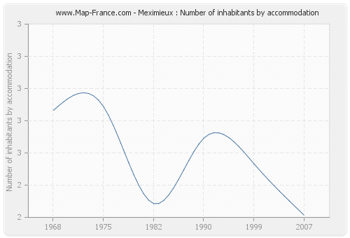 Meximieux : Number of inhabitants by accommodation