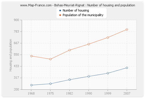 Bohas-Meyriat-Rignat : Number of housing and population