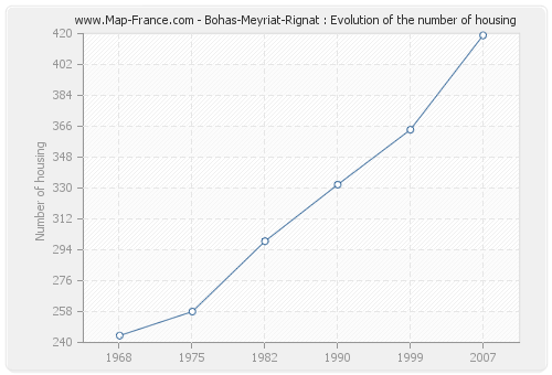 Bohas-Meyriat-Rignat : Evolution of the number of housing
