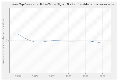 Bohas-Meyriat-Rignat : Number of inhabitants by accommodation