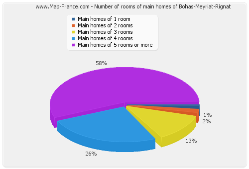 Number of rooms of main homes of Bohas-Meyriat-Rignat