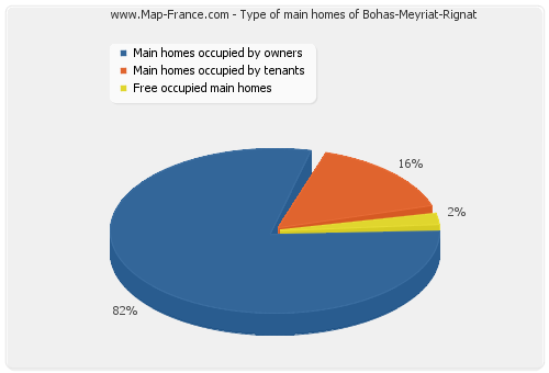 Type of main homes of Bohas-Meyriat-Rignat