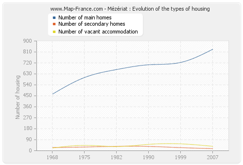 Mézériat : Evolution of the types of housing