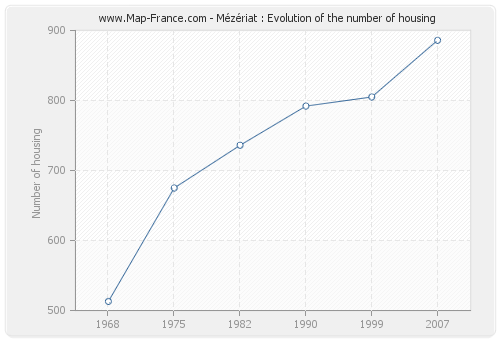 Mézériat : Evolution of the number of housing