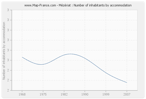 Mézériat : Number of inhabitants by accommodation