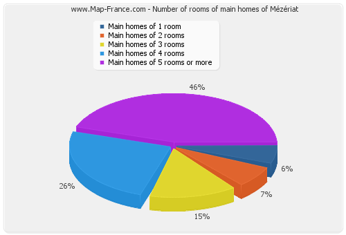 Number of rooms of main homes of Mézériat