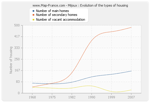 Mijoux : Evolution of the types of housing