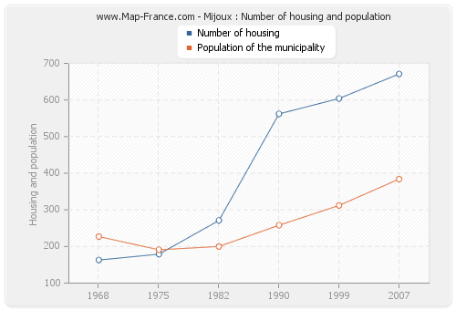 Mijoux : Number of housing and population
