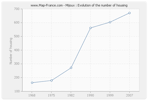 Mijoux : Evolution of the number of housing