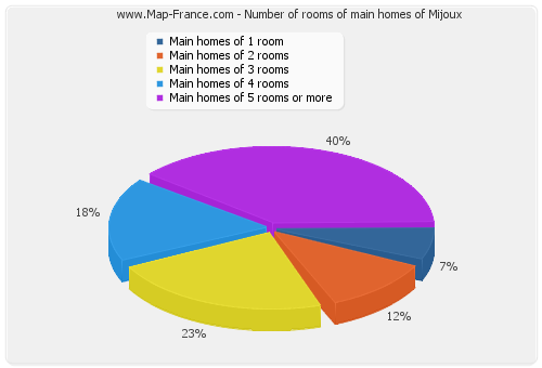 Number of rooms of main homes of Mijoux
