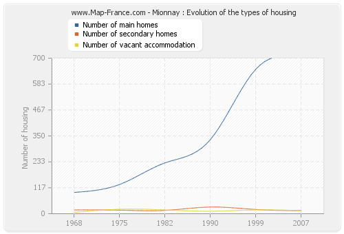 Mionnay : Evolution of the types of housing
