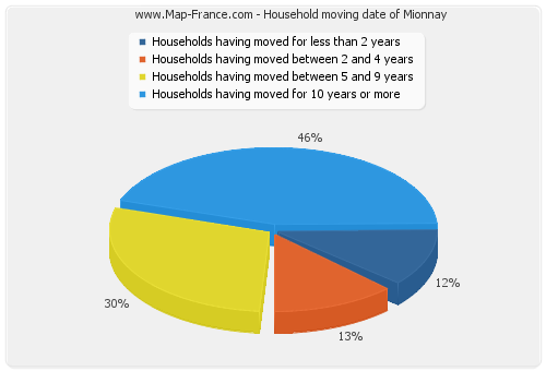 Household moving date of Mionnay