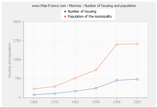 Mionnay : Number of housing and population