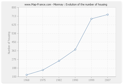 Mionnay : Evolution of the number of housing