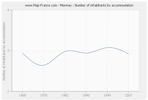 Mionnay : Number of inhabitants by accommodation
