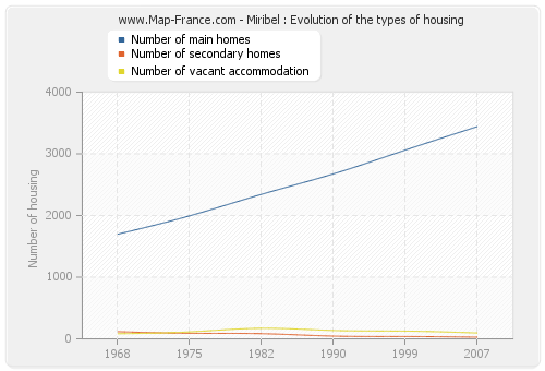 Miribel : Evolution of the types of housing