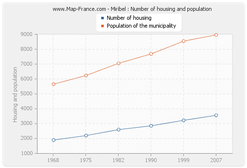 Miribel : Number of housing and population