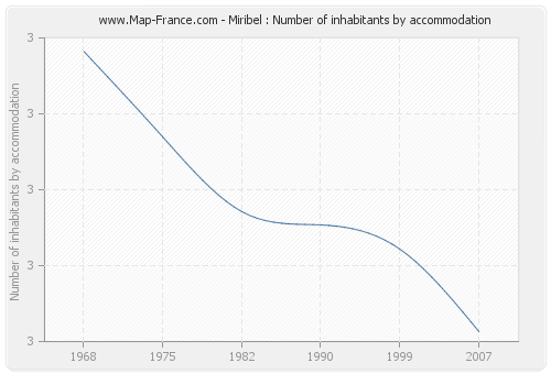 Miribel : Number of inhabitants by accommodation