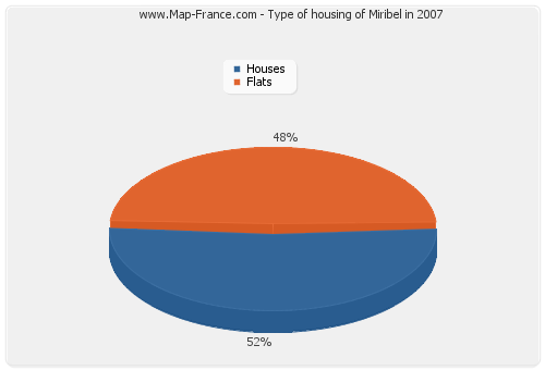 Type of housing of Miribel in 2007