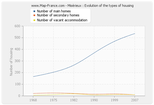 Misérieux : Evolution of the types of housing