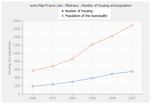 Misérieux : Number of housing and population