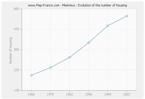 Misérieux : Evolution of the number of housing