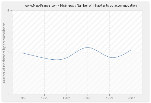 Misérieux : Number of inhabitants by accommodation