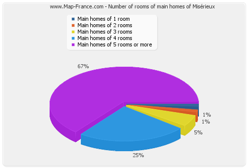 Number of rooms of main homes of Misérieux