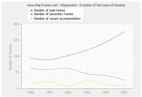 Mogneneins : Evolution of the types of housing