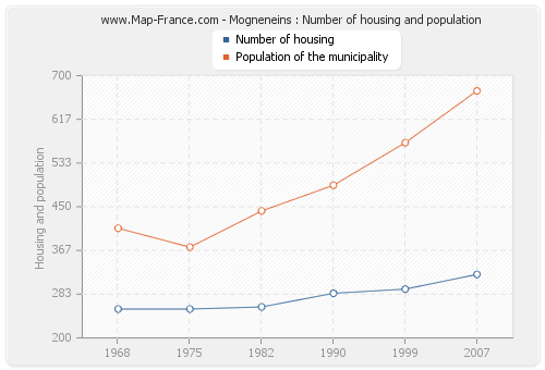 Mogneneins : Number of housing and population