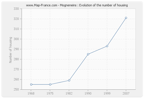 Mogneneins : Evolution of the number of housing