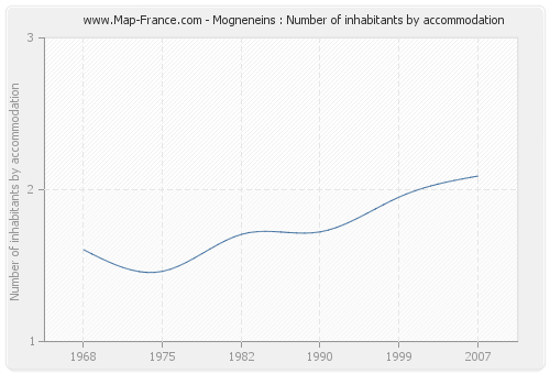 Mogneneins : Number of inhabitants by accommodation
