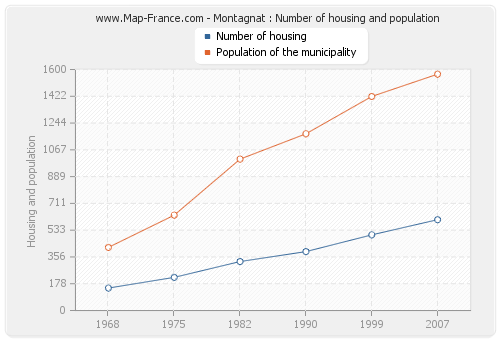 Montagnat : Number of housing and population