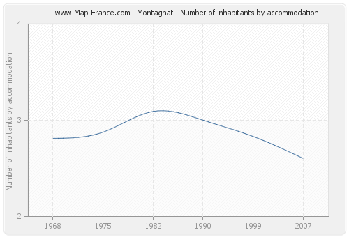 Montagnat : Number of inhabitants by accommodation